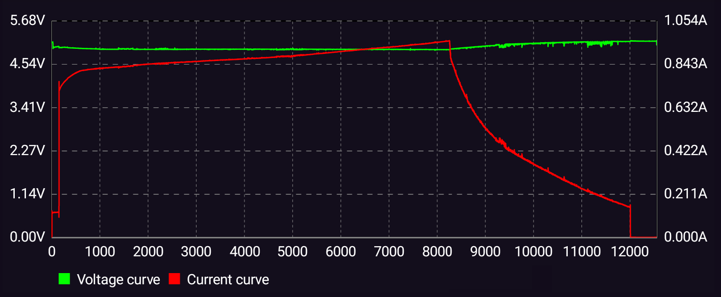 Acebeam 18650 Charging profile