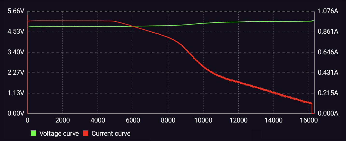 Brinyte E18 Pheme Charging profile