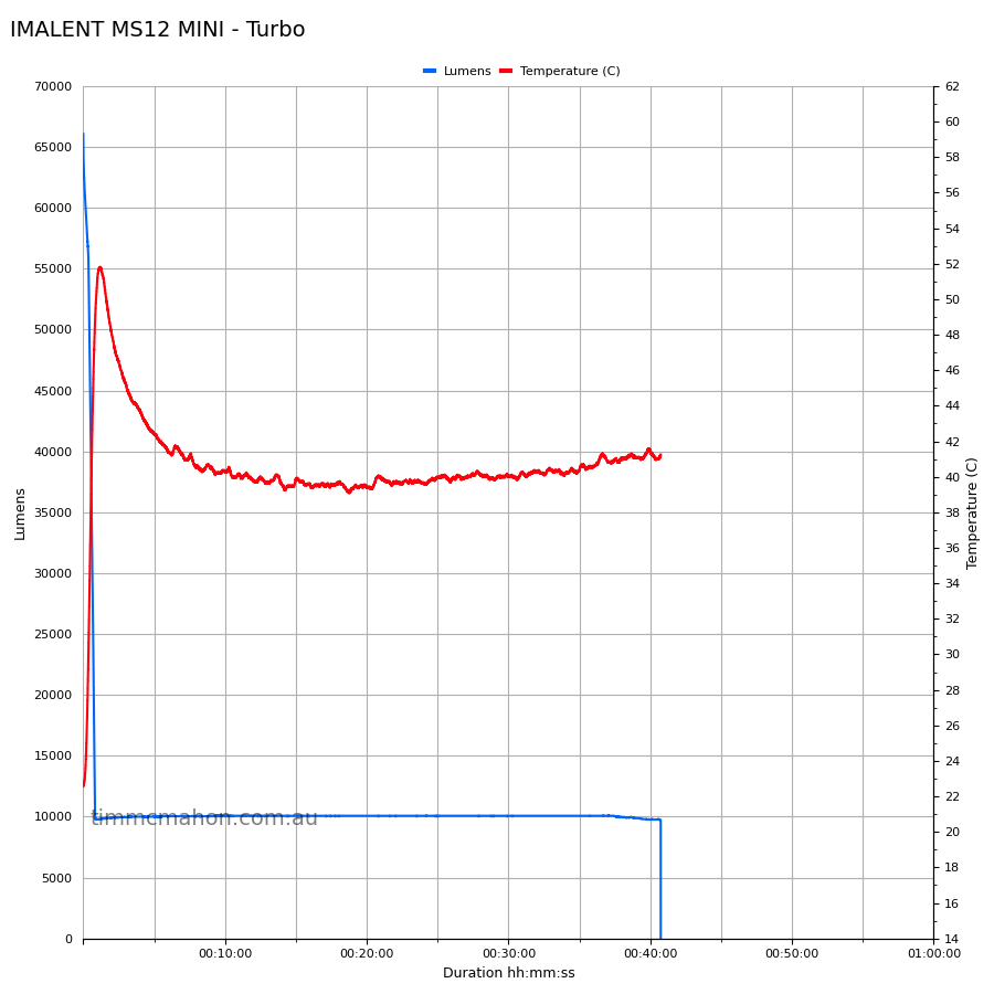 IMALENT MS12 MINI Turbo