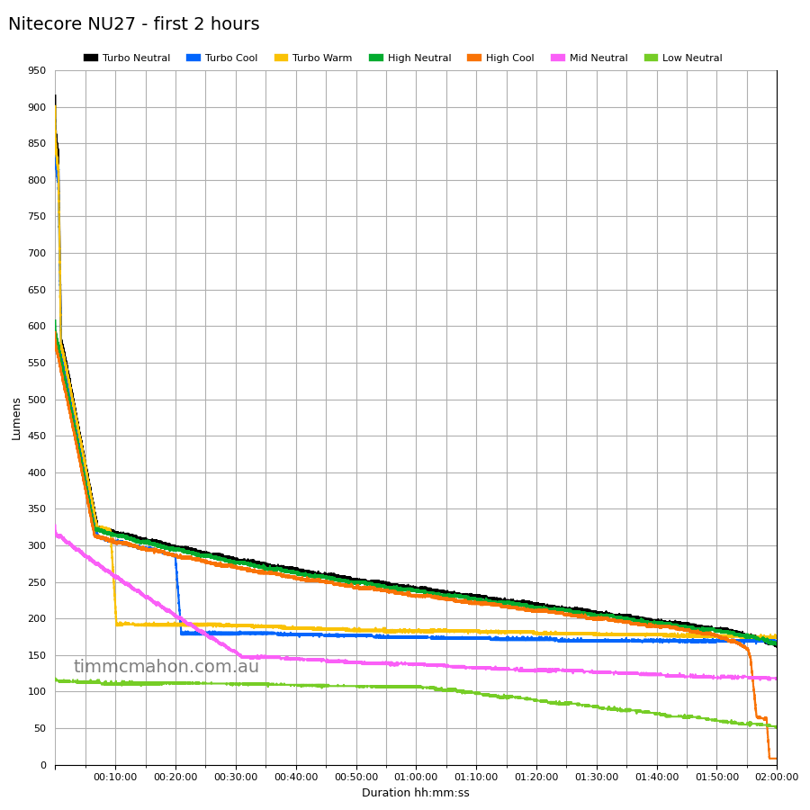 Nitecore NU27 first 2 hours runtime graph