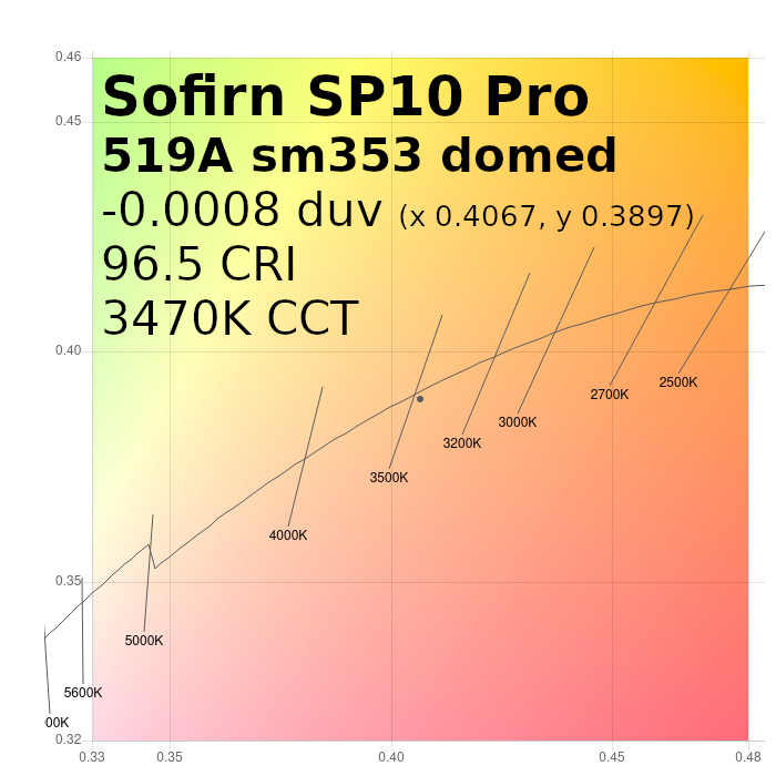 -0.0008 duv, 96.5 CRI, 3470K CCT