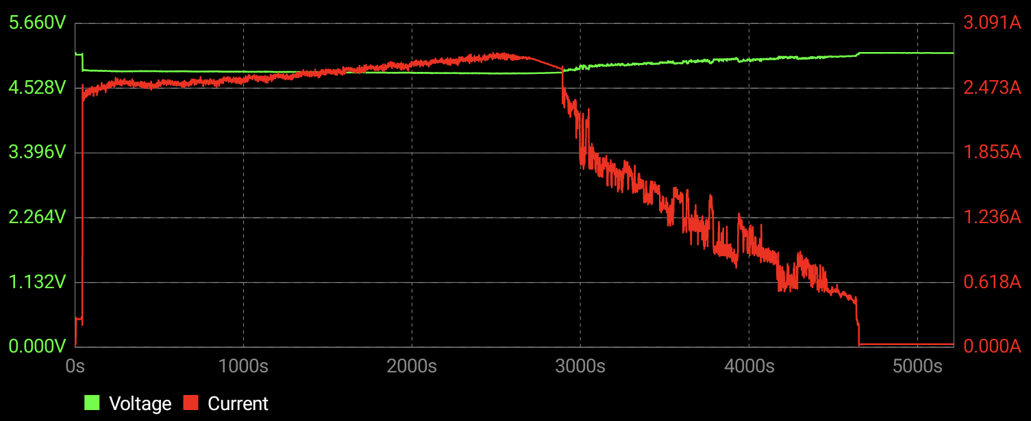 Charging profile Sony Murata VTC6 18650.